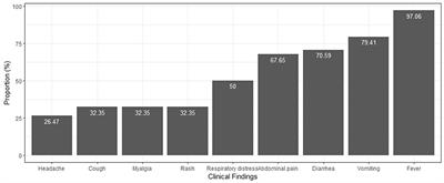 Multisystemic Inflammatory Syndrome in Children From the South of Colombia: One Year of Experience